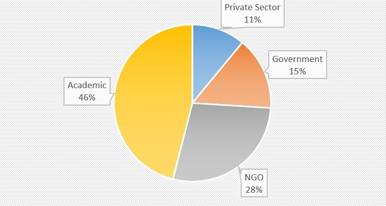 Breakdown of event attendance at the Natural Capital Symposium 2017